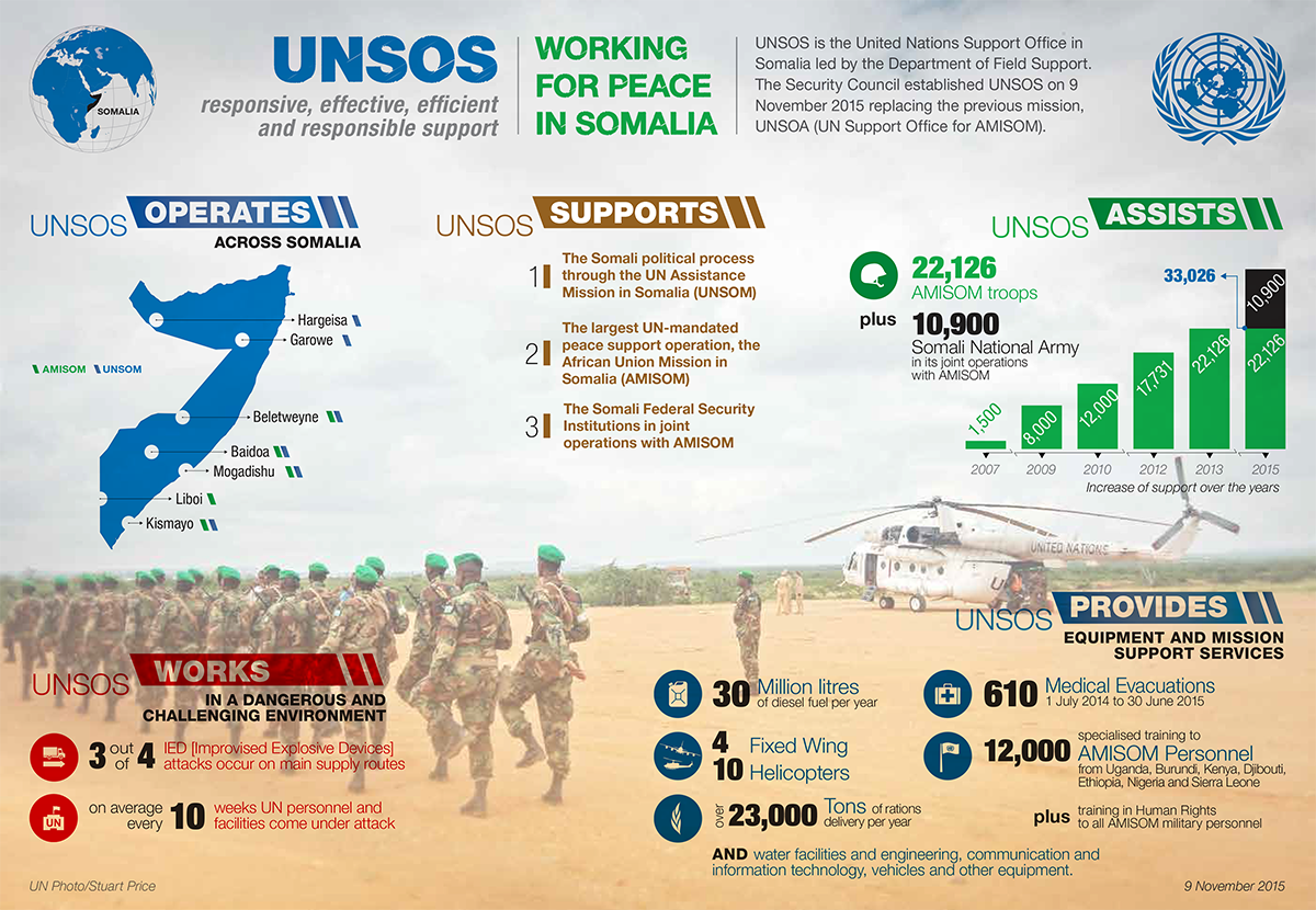 Тесто оон. Сомалийские пираты против НАТО. Operations support. Unso база. The United Nations Transitional Authority in Somalia Map.